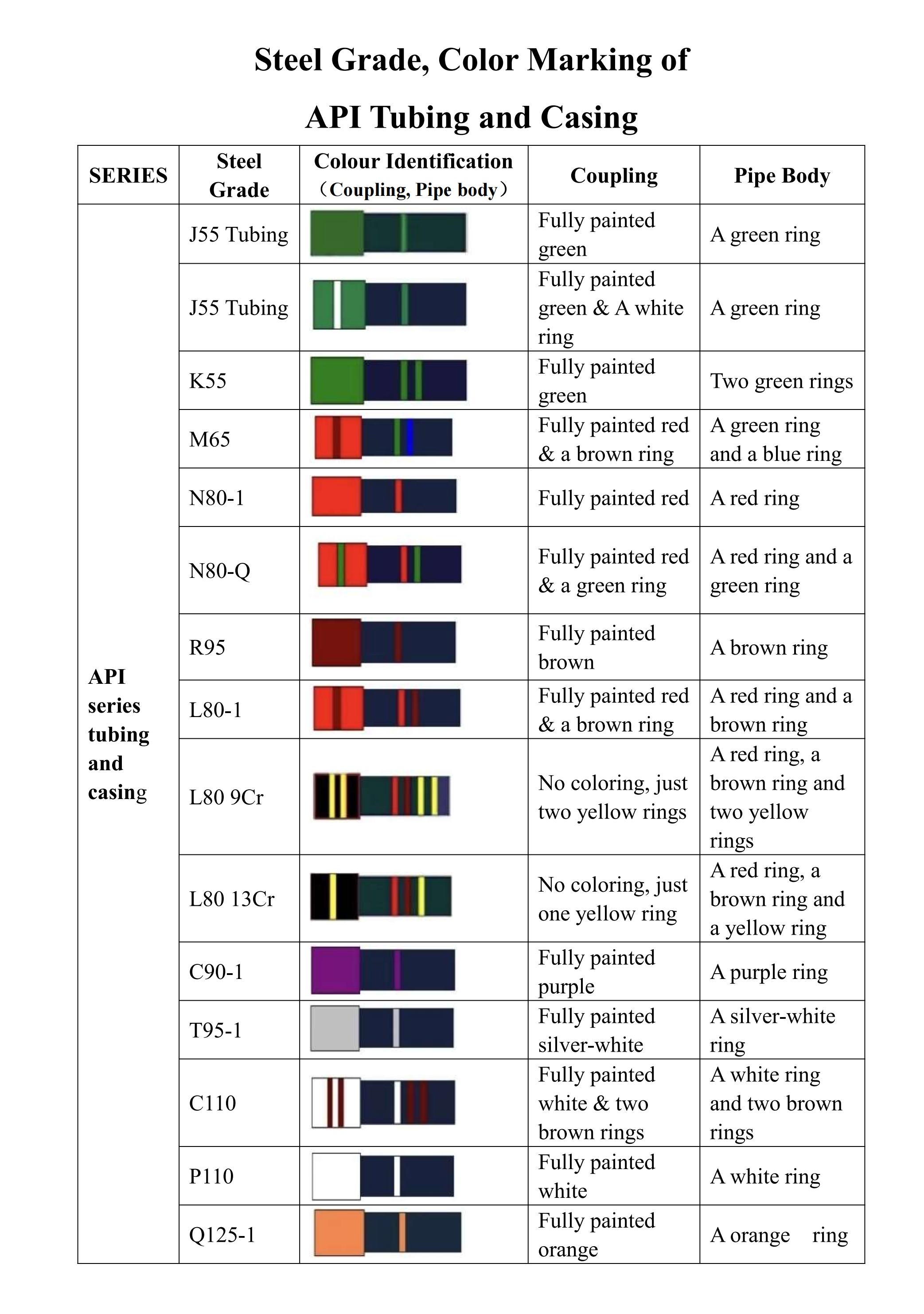 How to determine the steel grade of oil casing through the color markings on the casing coupling and pipe body.